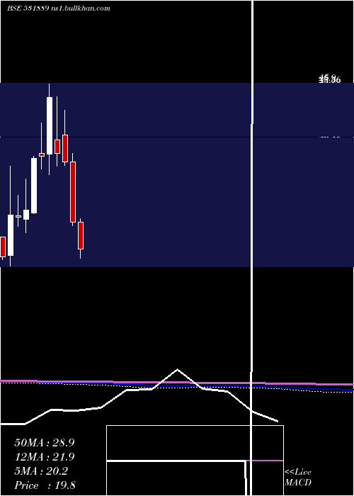 monthly chart IntegTech