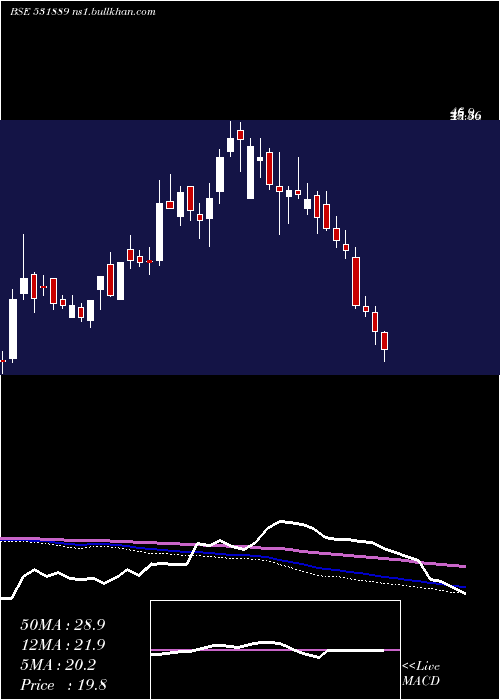 weekly chart IntegTech