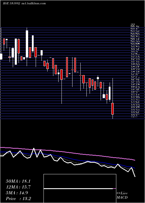  Daily chart KhandwalaSe