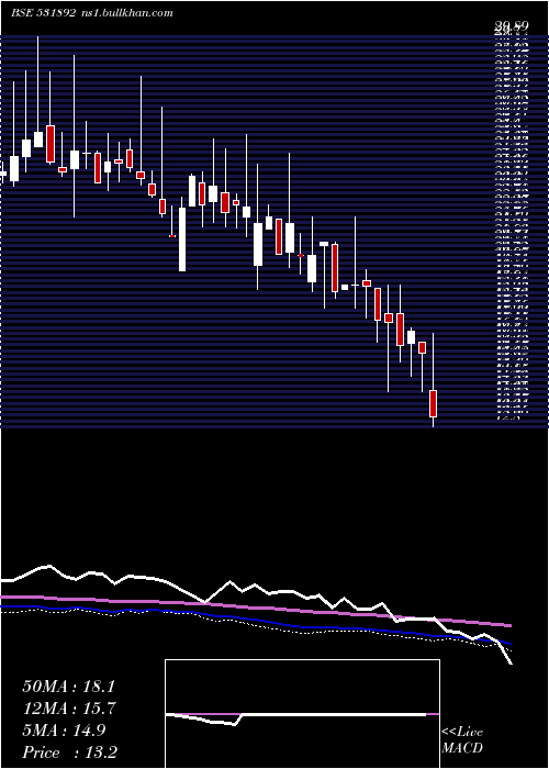  weekly chart KhandwalaSe