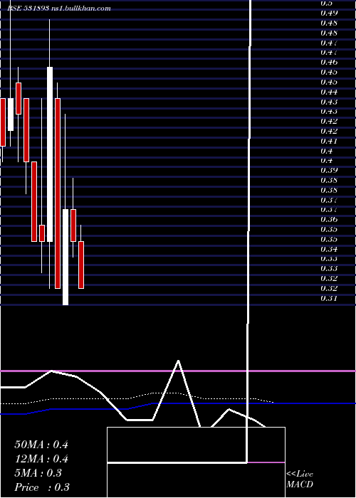  monthly chart SawacaBusi