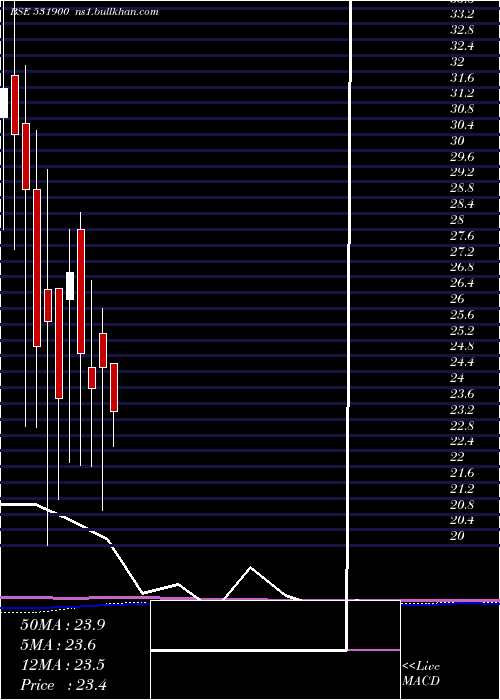 monthly chart CclInter