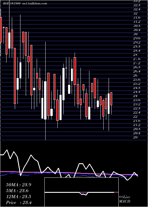  weekly chart CclInter