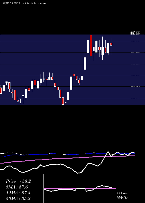  weekly chart Gallopent