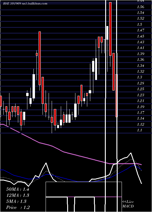  Daily chart Swagruha