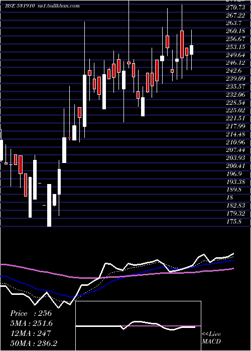  Daily chart Madhuveer