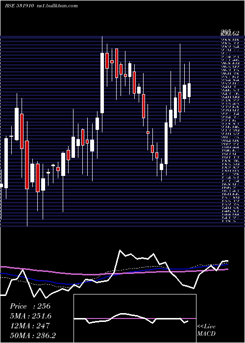  weekly chart Madhuveer