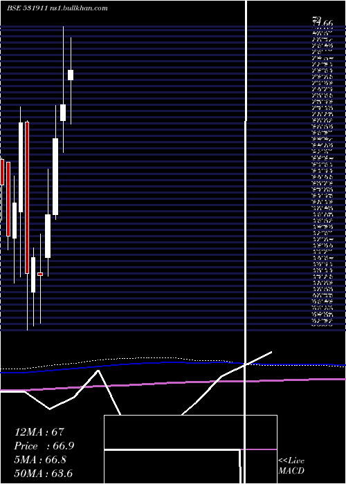  monthly chart GalaxyAgric