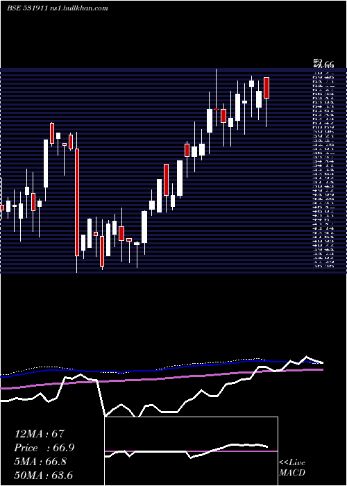  weekly chart GalaxyAgric