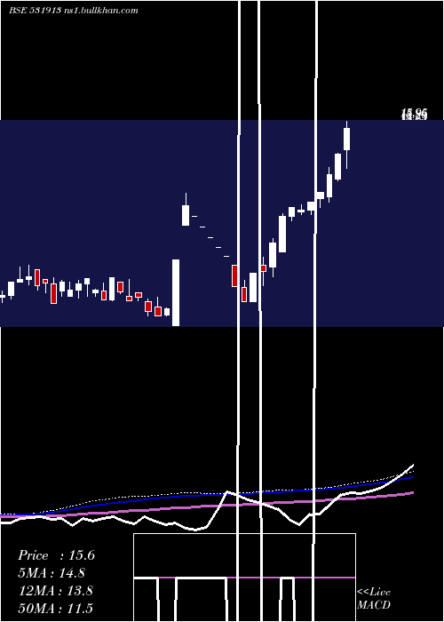  weekly chart GopalIron