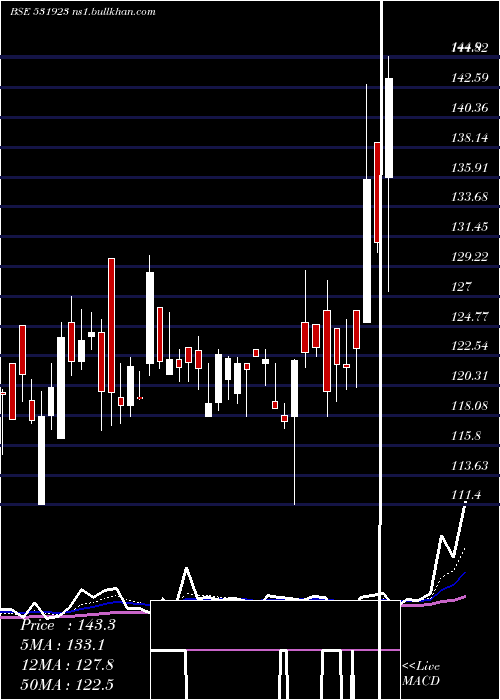  Daily chart DhampureSgr