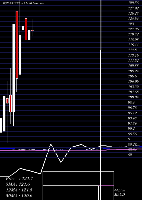  monthly chart DhampureSgr