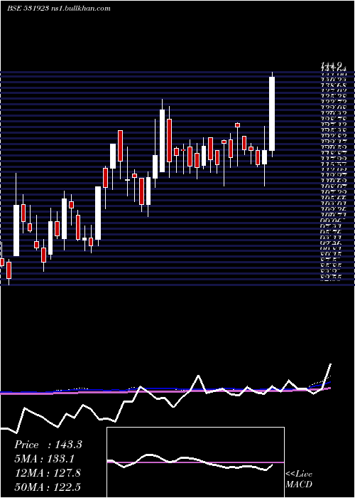  weekly chart DhampureSgr