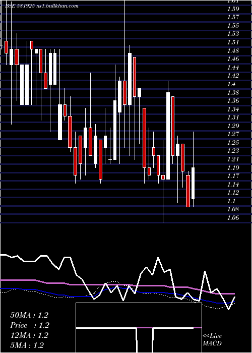  weekly chart ShantanuShe