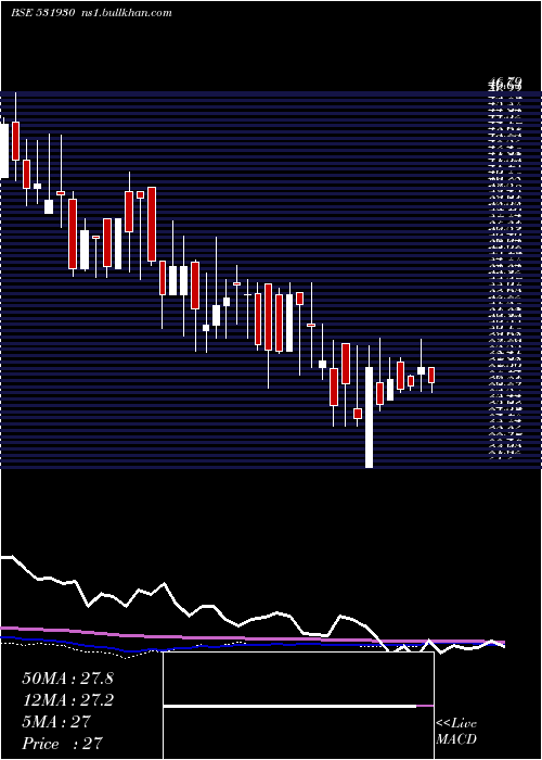  weekly chart SarthakIndu