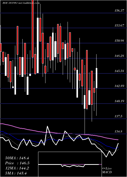  Daily chart SaiCapital
