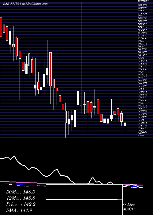  weekly chart SaiCapital