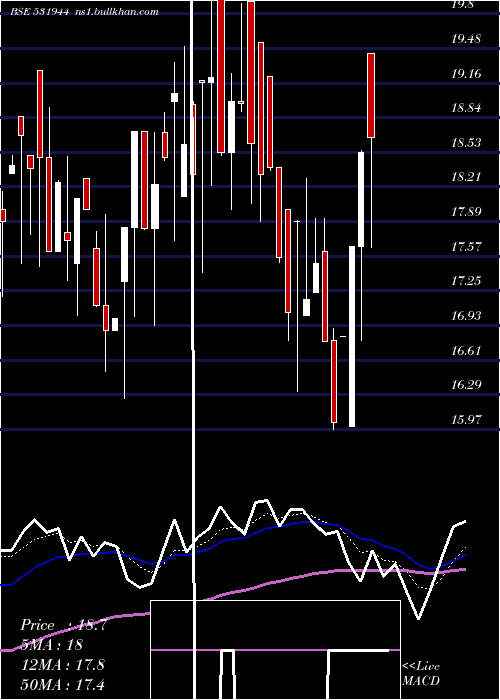  Daily chart Servoteach