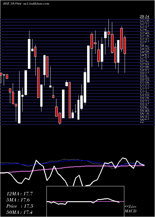  weekly chart Servoteach