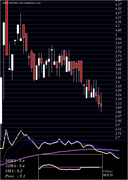  Daily chart VertexSec