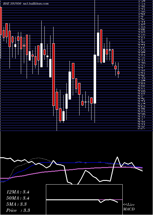  weekly chart VertexSec