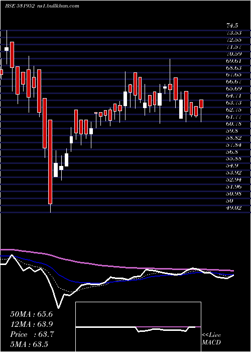  Daily chart RibaTextils