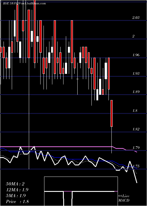  Daily chart Newinfra