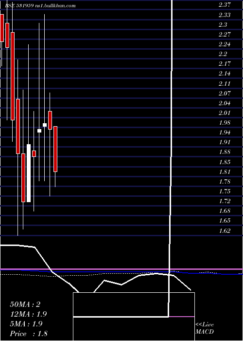  monthly chart Newinfra