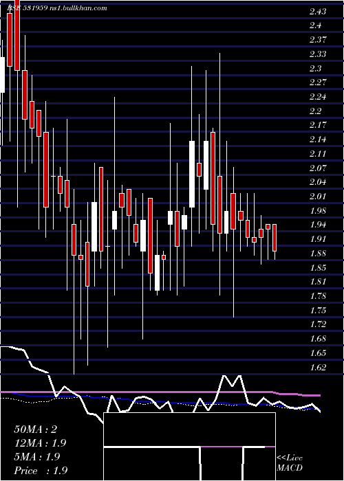  weekly chart Newinfra