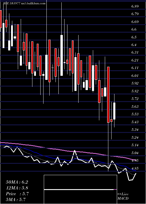  Daily chart Charterlogis