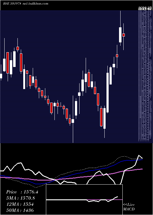  weekly chart AmbikaCotto