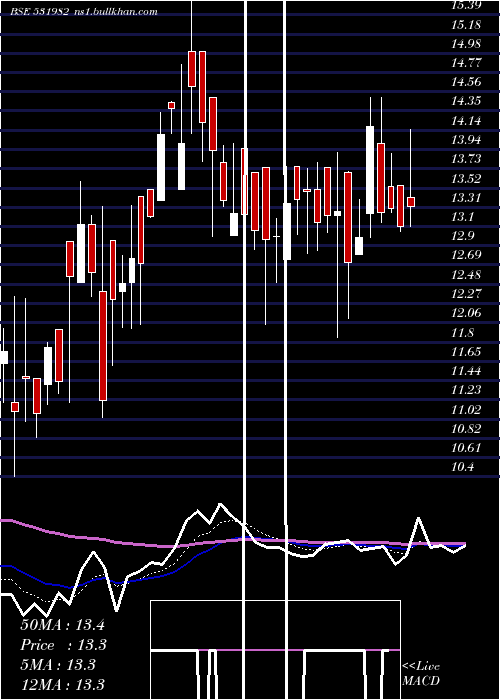  Daily chart SpectrFood