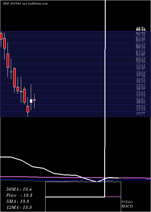  monthly chart SpectrFood