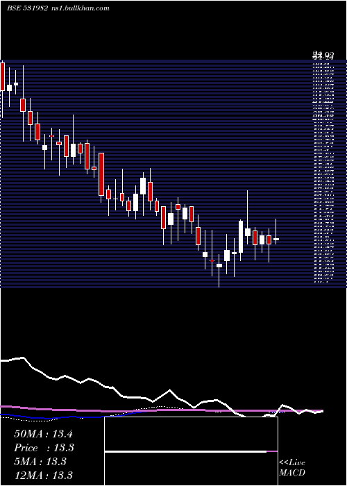  weekly chart SpectrFood