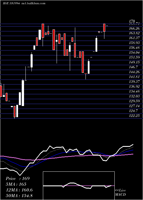  Daily chart AutoPins