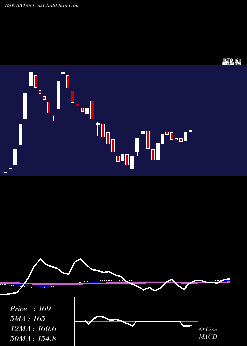  weekly chart AutoPins
