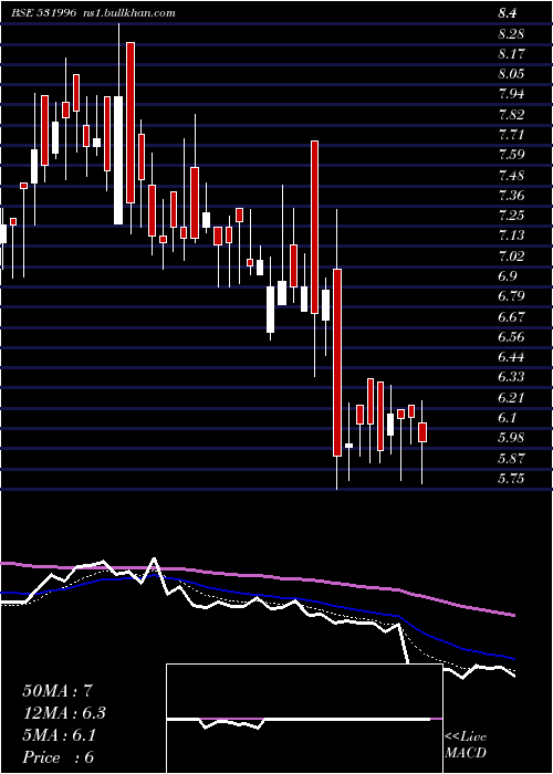  Daily chart OdysseyCorp