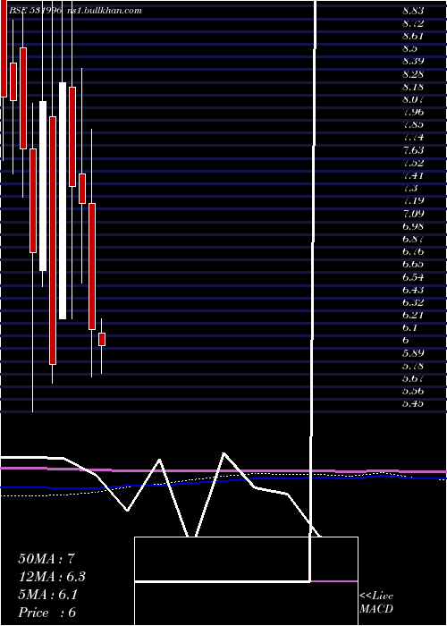  monthly chart OdysseyCorp