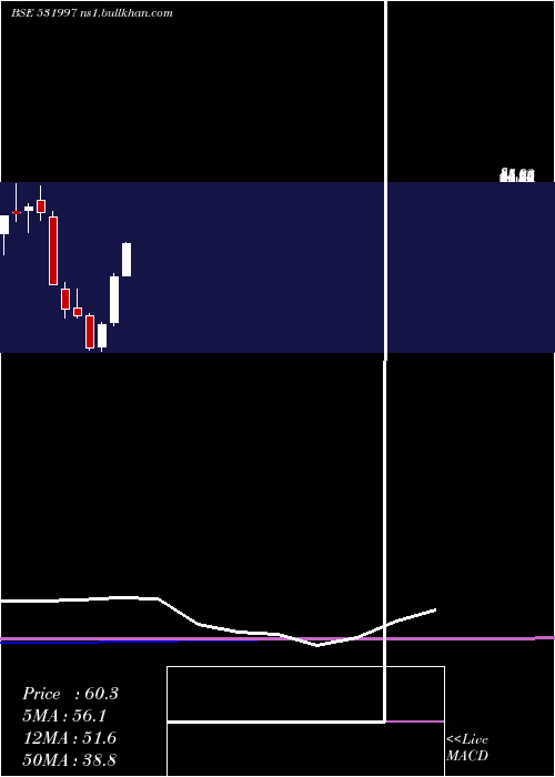  monthly chart GoodvalueIr