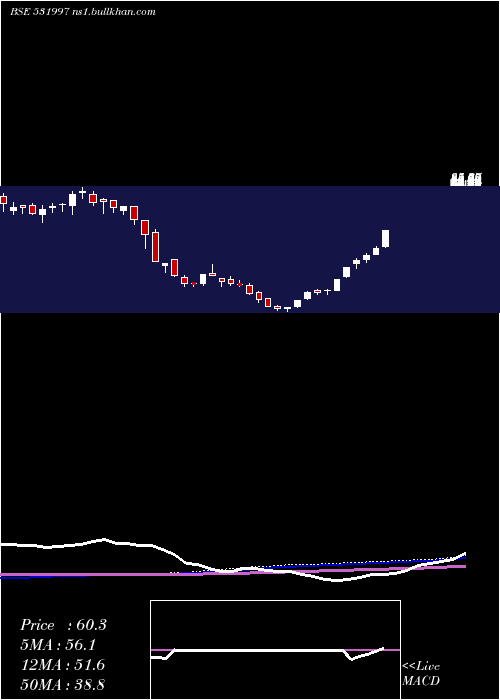  weekly chart GoodvalueIr