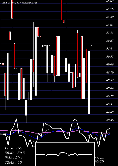  Daily chart InductoStl
