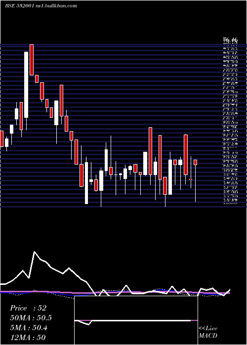  weekly chart InductoStl