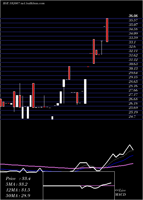  Daily chart ShreevatFin