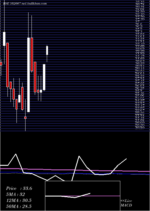  monthly chart ShreevatFin