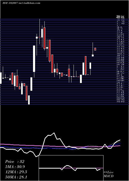  weekly chart ShreevatFin