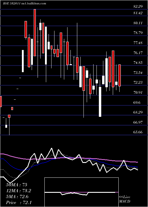  Daily chart PoojaEnt