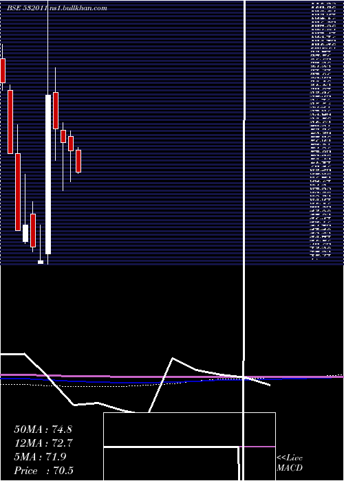  monthly chart PoojaEnt