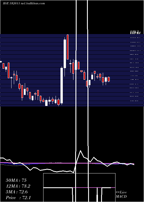  weekly chart PoojaEnt