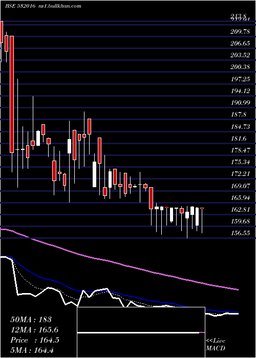  Daily chart Wellesley