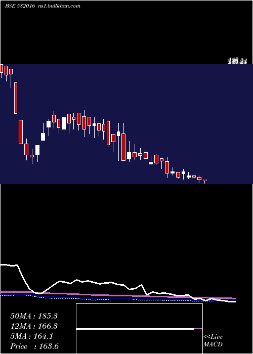  weekly chart Wellesley